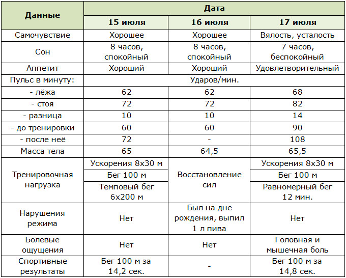 Дневник тренировок спортсмена, занимающегося бегом