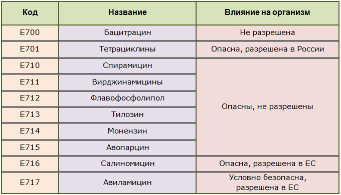 Таблица пищевых добавок антибиотиков