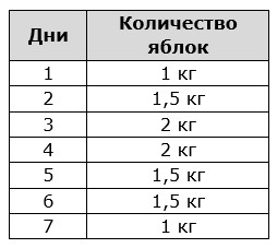 Допустимое суточное количество яблок