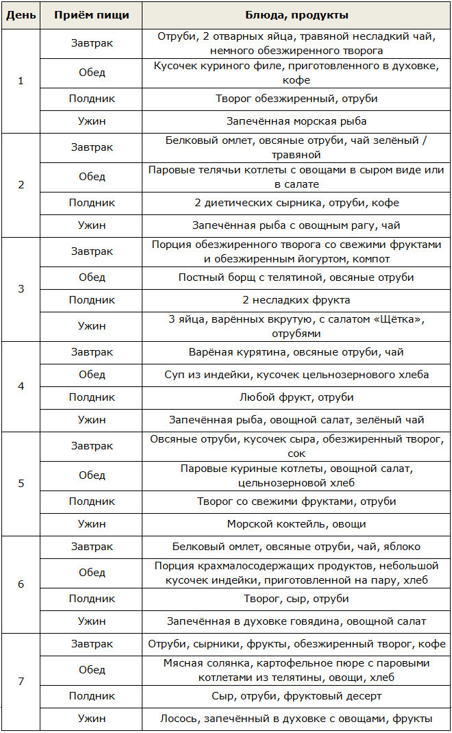 Экспресс-диета Пьера Дюкана на 7 дней в таблице