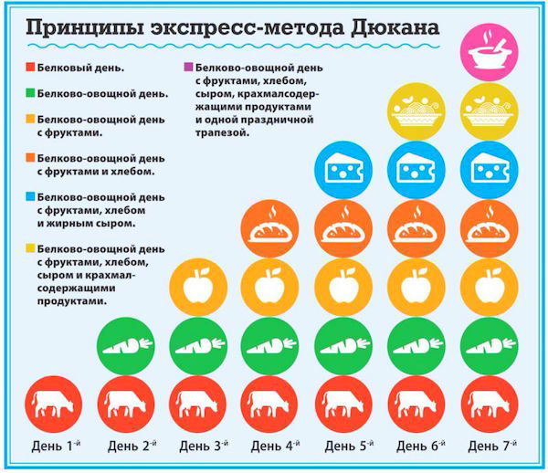 Принципы похудения экспресс-методом Дюкана