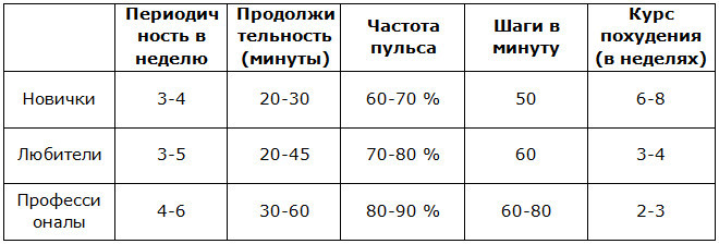 Программа занятий на эллиптическом тренажёре