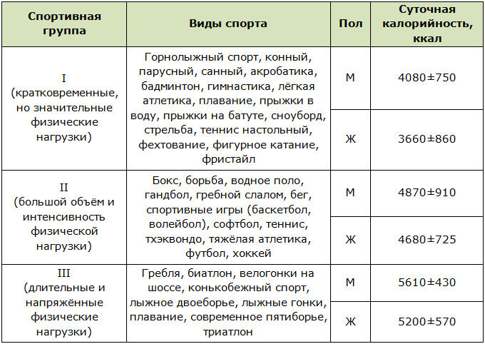 Среднесуточные энергетические затраты спортсменов