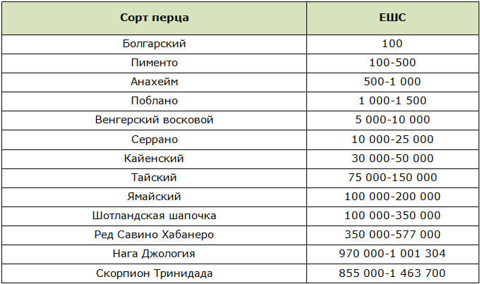 Шкала Сковилла для различных сортов перца