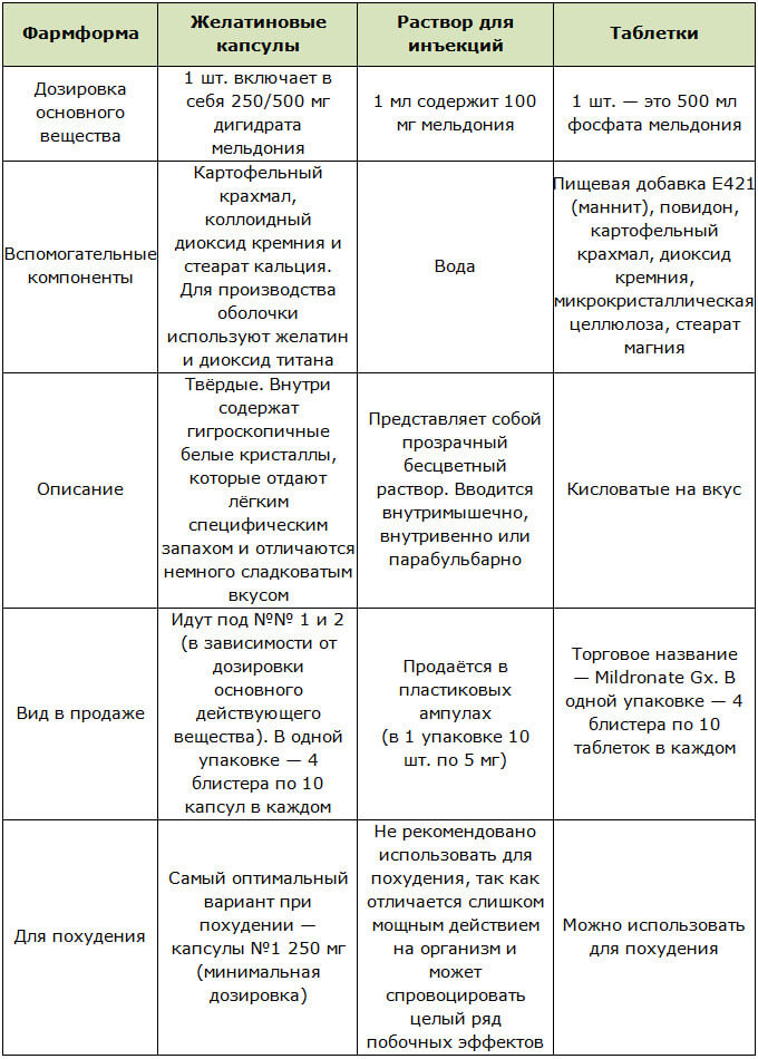 Фармакологические формы препарата Милдронат