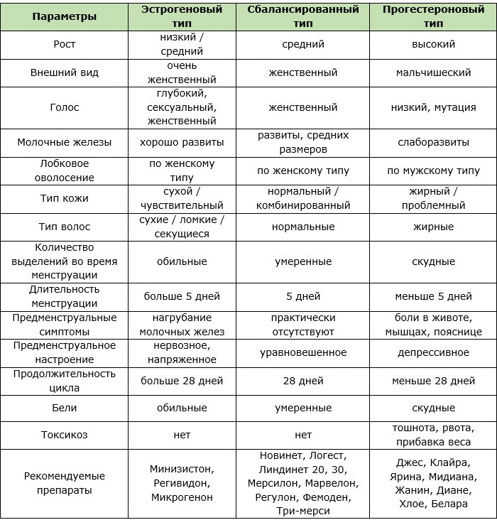 Таблица 3-х фенотипов исходя из параметров женщины