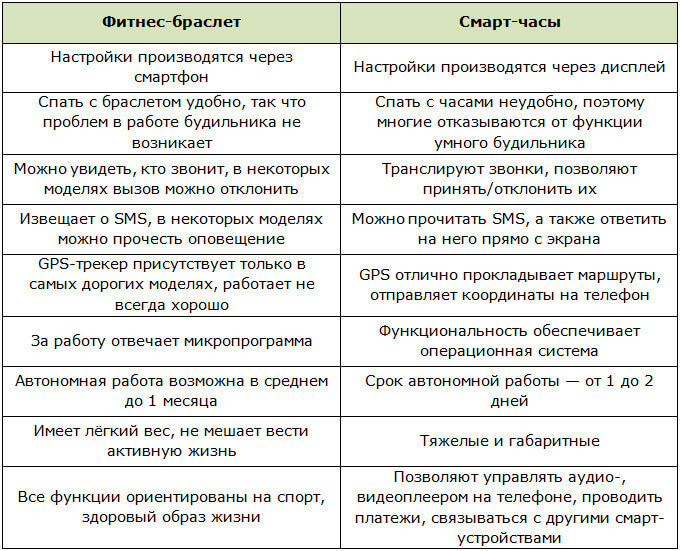 Таблица с различиями фитнес-браслетов от смарт-часов