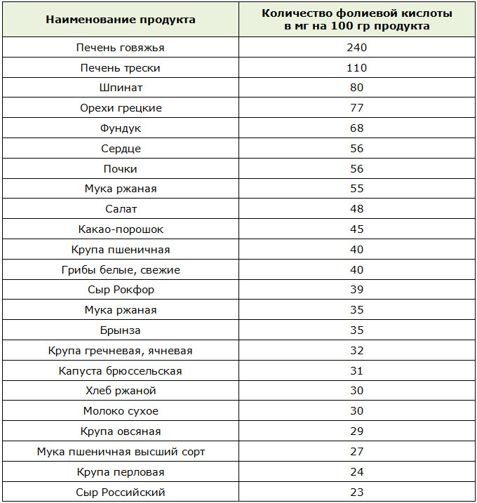 Содержание фолиевой кислоты в продуктах питания