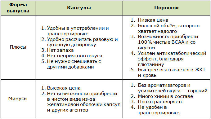 Плюсы и минусы различных форм выпуска BCAA