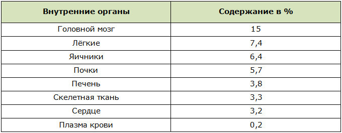 Распределение фосфатидилсерина по внутренним органам человека