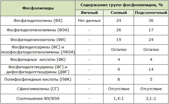 Таблица содержания фосфолипидов в лецитине