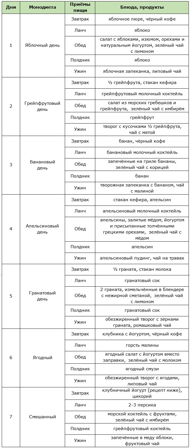 Примерное меню фруктовой диеты на неделю