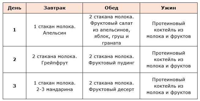 Меню фруктово-молочной диеты на 3 дня