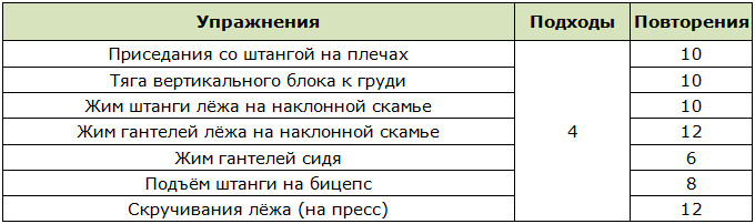 Программа full body для мужчин с микропериодизацией