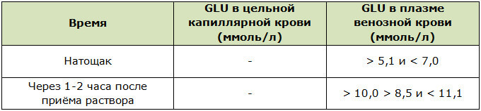Содержание в крови глюкозы при гестационном сахарном диабете