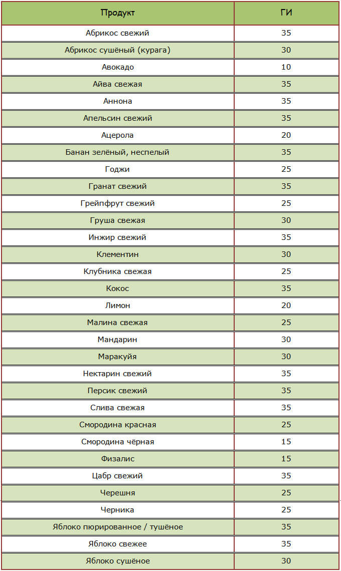 Гликемический индекс фруктов и ягод