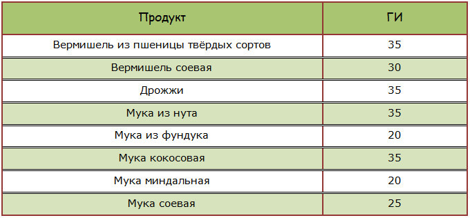 ГИ макаронных изделий и муки