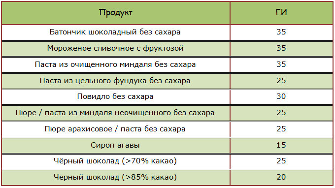 Гликемический индекс меда, сахара и других сладостей