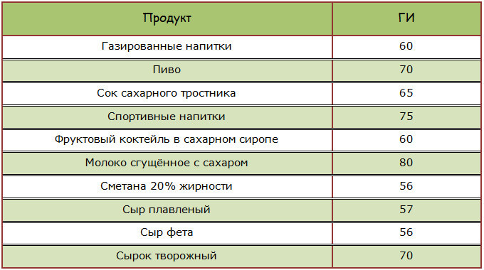 Напитки и молочная продукция с высоким ГИ
