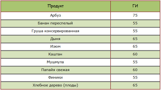 Фрукты, ягоды и сухофрукты с высоким гликемическим индексом