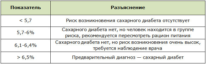 Нормы и отклонения гликированного гемоглобина
