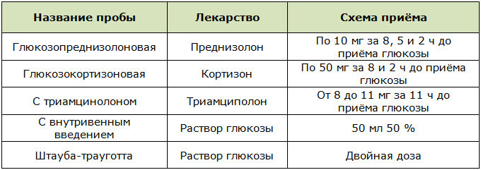 Методики глюкозотолерантного теста у беременных