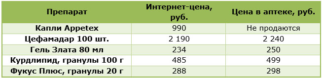 Гомеопатия для похудения
