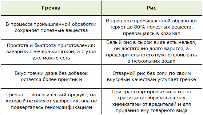 Преимущество гречневой диеты перед рисовой