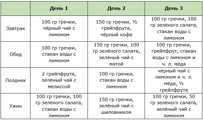 Примерное меню гречневой диеты на 3 дня