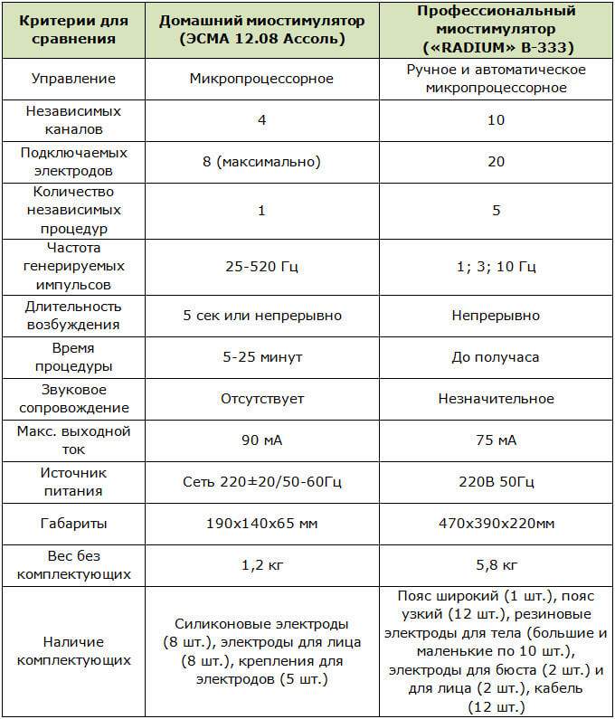 Различия между домашним и профессиональным миостимуляторами
