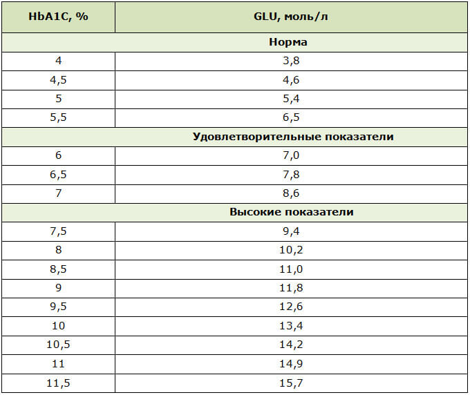 Таблица соответствия HbA1c и уровня сахара