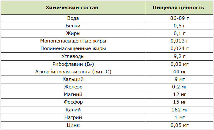 Пищевая ценность грейпфрута на 100 г продукта (сорт — розовый)
