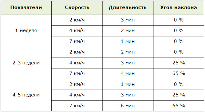Программа для ходьбы для тренировки на тренажёре