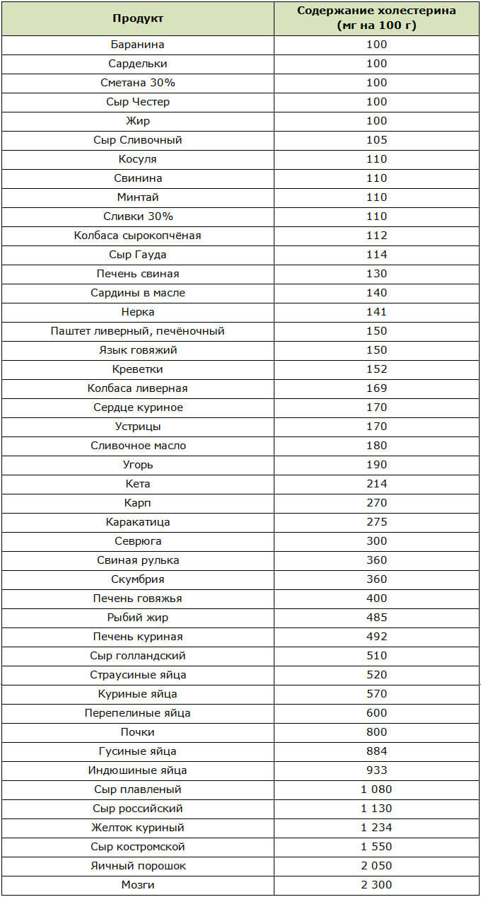 Продукты с высоким уровнем содержания холестерина