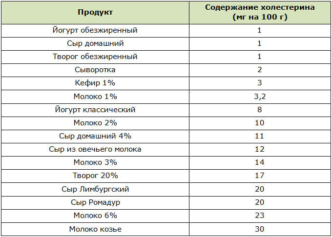 Продукты с низким содержанием холестерина