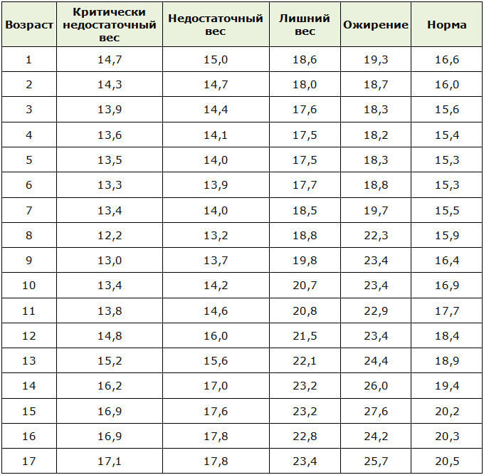 Таблица норм и отклонений ИМТ у девочек