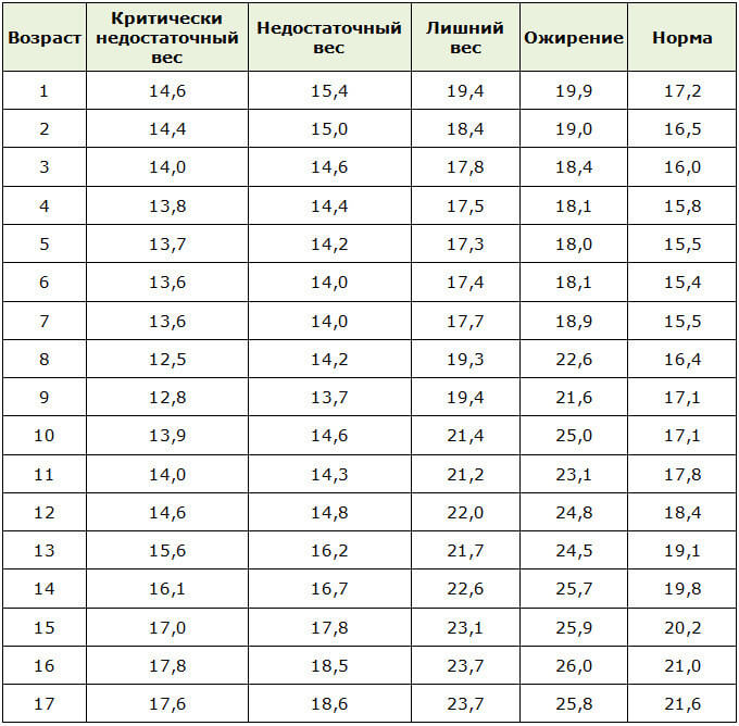 Таблица норм и отклонений ИМТ у мальчиков