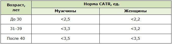 Расчётный показатель риска развития атеросклероза