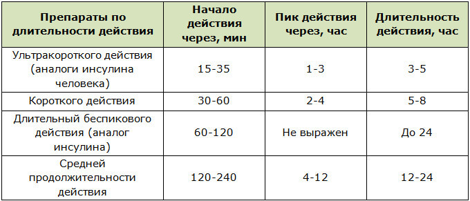 Действие препаратов инсулина