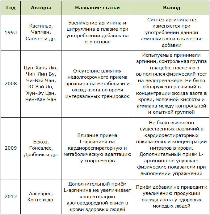 Исследование использования аргининовых добавок в бодибилдинге
