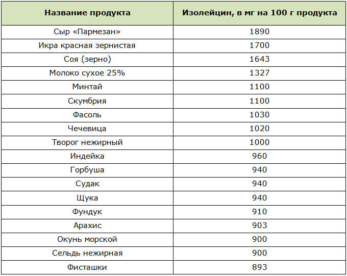 Содержание изолейцина в продуктах