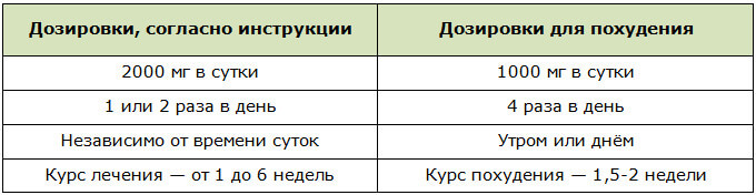 Схема приёма препарата Милдронат по инструкции и для похудения