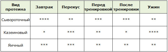Виды протеинов и как их принимать для похудения