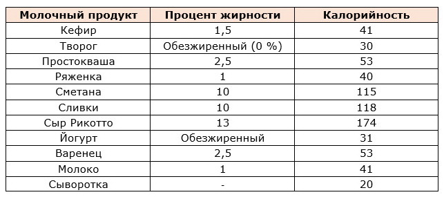 Таблица калорийности и процента жирности молочных продуктов