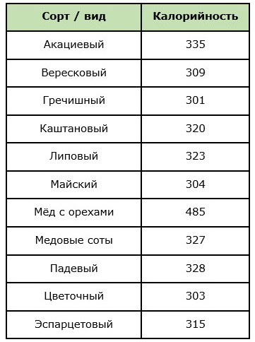 Таблица калорийности разных сортов мёда