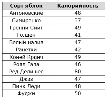 Таблица калорийности разных сортов яблок