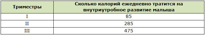 Количество калорий, требуемое на внутриутробное развитие малыша