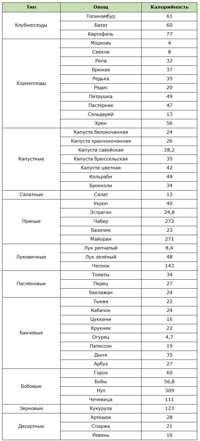 Таблица калорийности овощей
