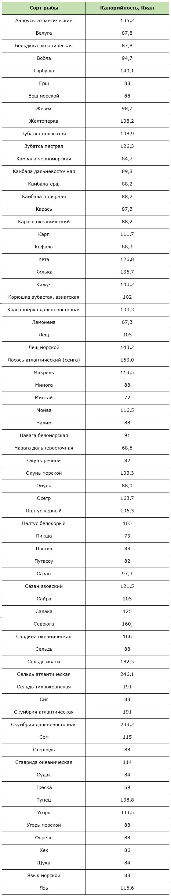Таблица калорийности разных сортов рыбы