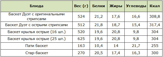 КБЖУ баскетов в КФС